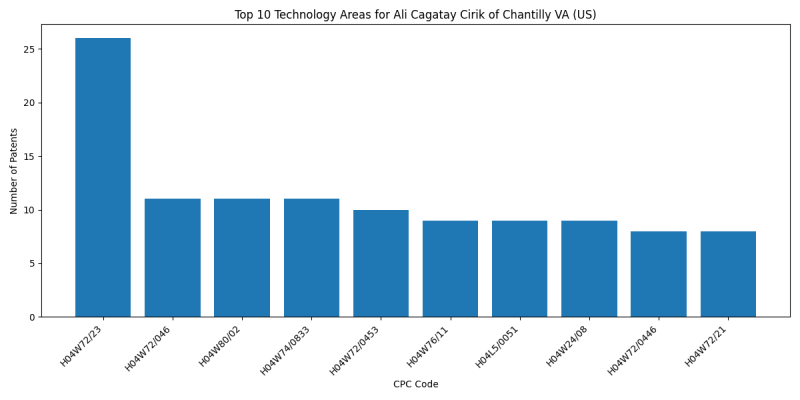 Ali Cagatay Cirik of Chantilly VA (US) Top Technology Areas.png