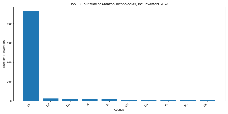 Amazon Technologies, Inc. Inventor Countries 2024 - Up to June 2024