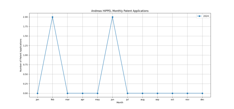 Andreas HIPPEL Monthly Patent Applications.png