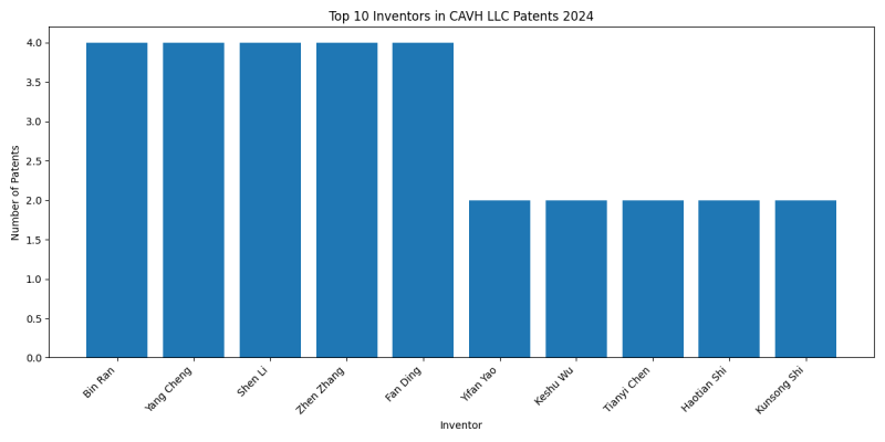 CAVH LLC Top Inventors 2024 - Up to June 2024