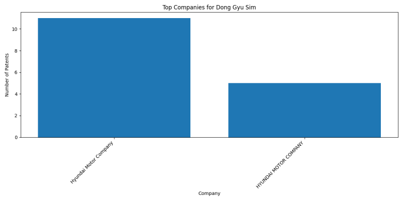 Dong Gyu Sim Top Companies.png