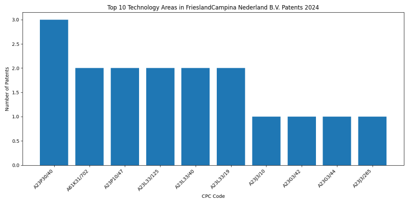 FrieslandCampina Nederland B.V. Top Technology Areas 2024 - Up to September 2024