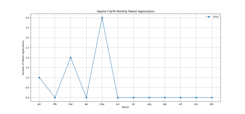 Hajime FUJITA Monthly Patent Applications.png