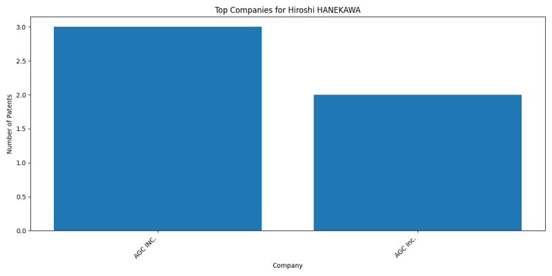 Hiroshi HANEKAWA Top Companies.png