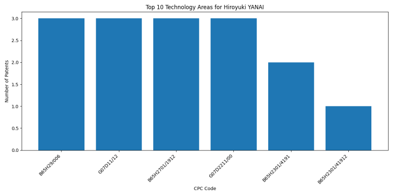 Hiroyuki YANAI Top Technology Areas.png