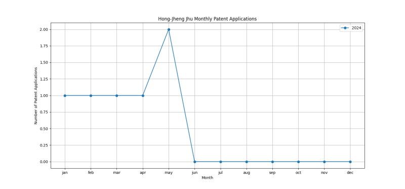 Hong-Jheng Jhu Monthly Patent Applications.png