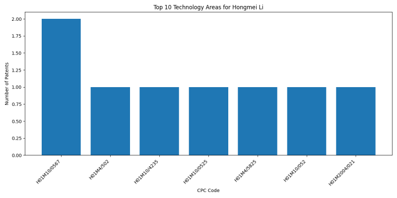 Hongmei Li Top Technology Areas.png