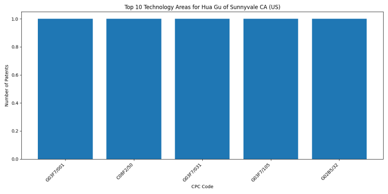 Hua Gu of Sunnyvale CA (US) Top Technology Areas.png