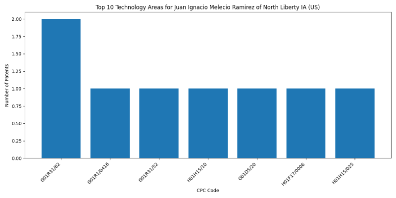 Juan Ignacio Melecio Ramirez of North Liberty IA (US) Top Technology Areas.png