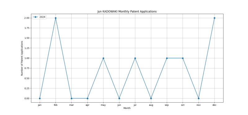 Jun KADOWAKI Monthly Patent Applications.png