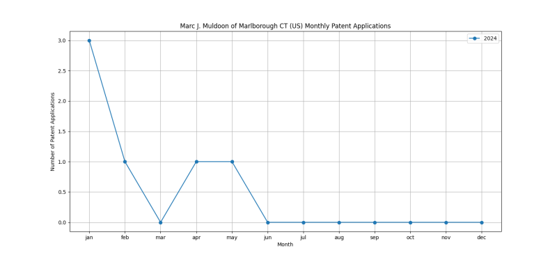 Marc J. Muldoon of Marlborough CT (US) Monthly Patent Applications.png