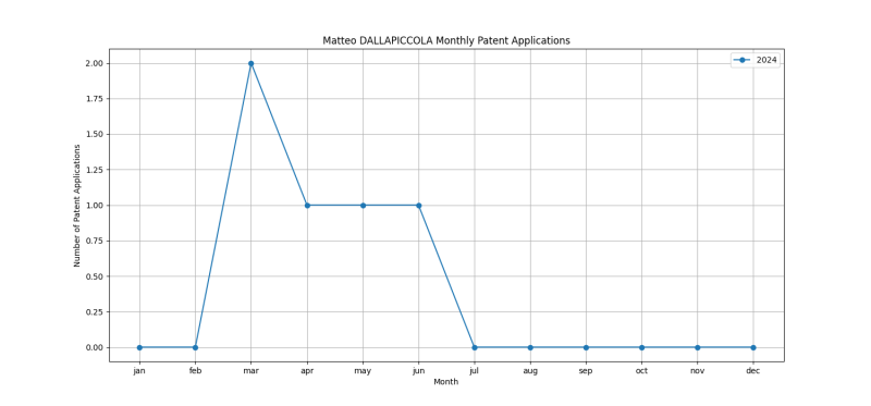 Matteo DALLAPICCOLA Monthly Patent Applications.png