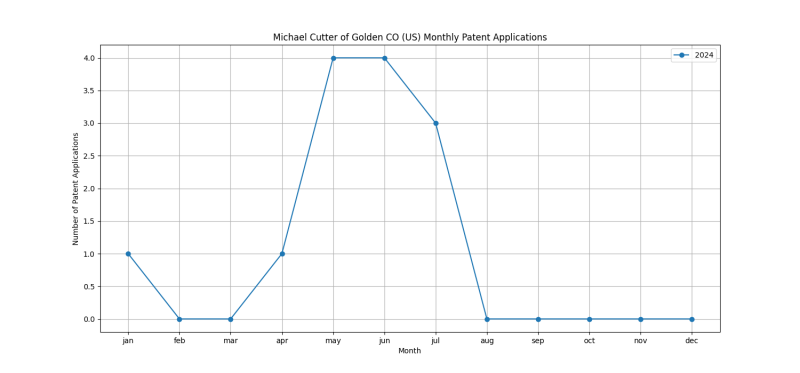 Michael Cutter of Golden CO (US) Monthly Patent Applications.png