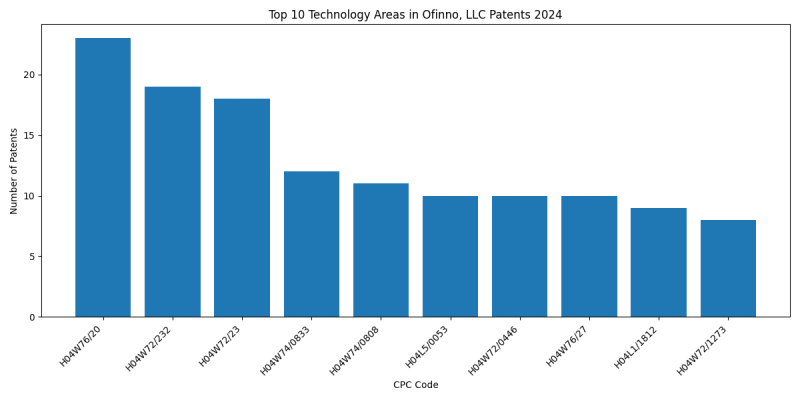 Ofinno, LLC Top Technology Areas 2024 - Up to June 2024