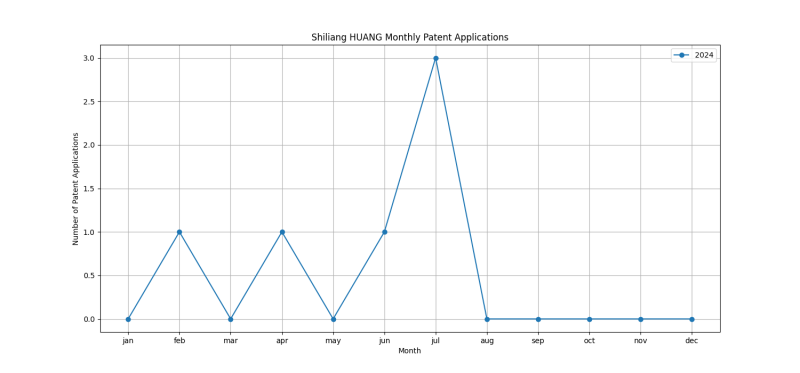 Shiliang HUANG Monthly Patent Applications.png