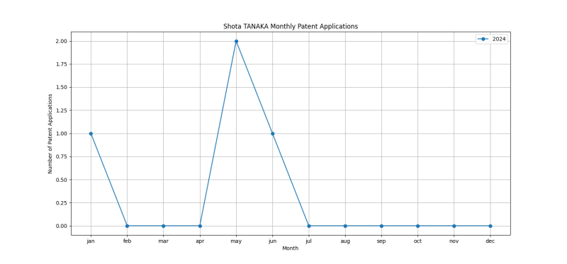 Shota TANAKA Monthly Patent Applications.png