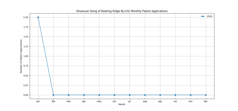 Shuoxuan Dong of Basking Ridge NJ (US) Monthly Patent Applications.png