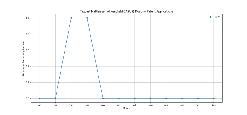 Taggart Matthiesen of Kentfield CA (US) Monthly Patent Applications.png