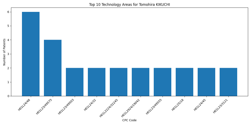 Tomohira KIKUCHI Top Technology Areas.png