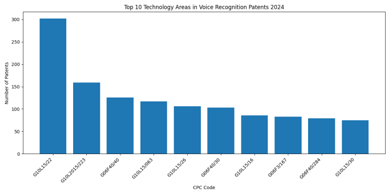 Top Technology Areas in Voice Recognition 2024 - Up to September 2024.png