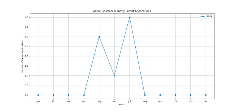 Andre Gaschler Monthly Patent Applications.png