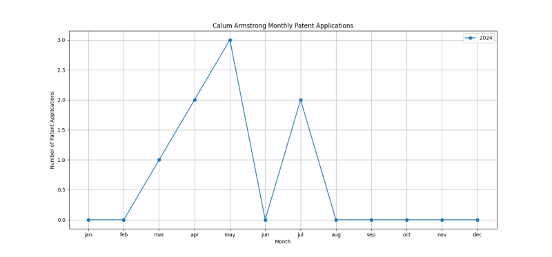 Calum Armstrong Monthly Patent Applications.png