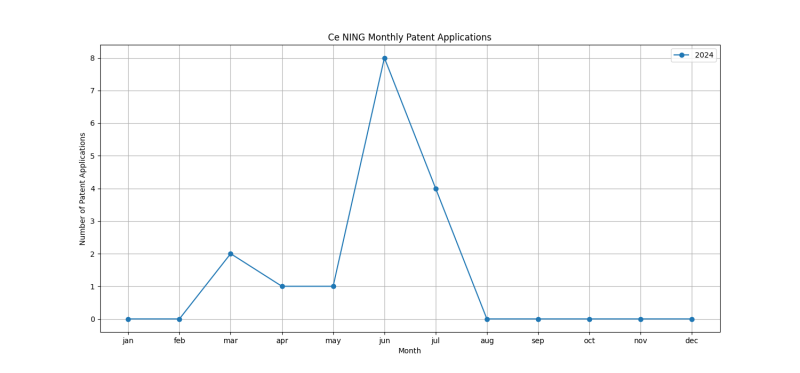 Ce NING Monthly Patent Applications.png