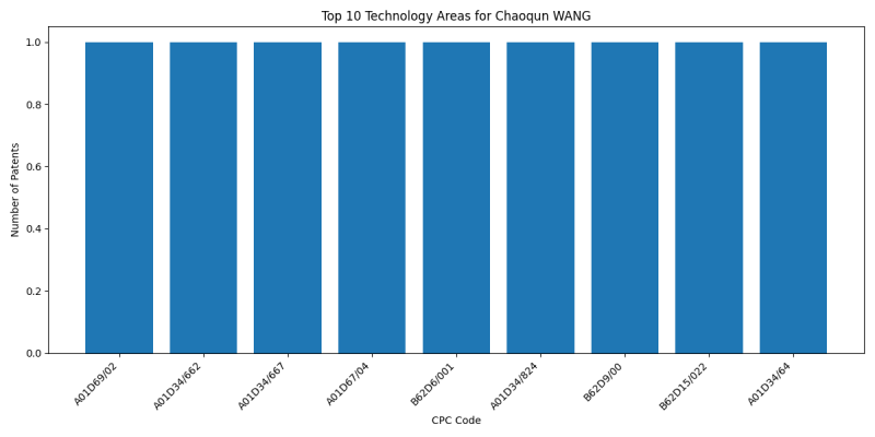 Chaoqun WANG Top Technology Areas.png