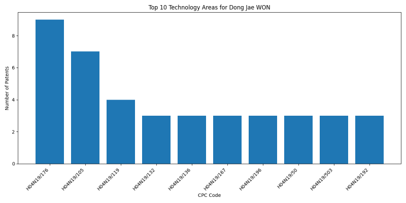 Dong Jae WON Top Technology Areas.png