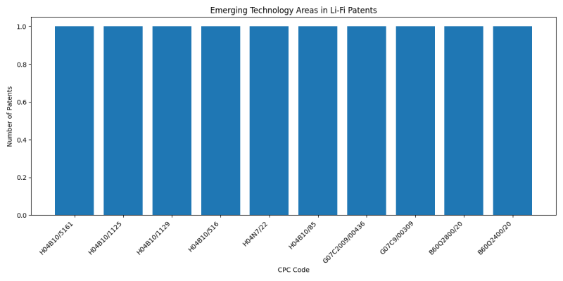 Emerging Technology Areas in Li-Fi.png