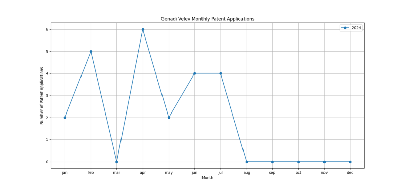 Genadi Velev Monthly Patent Applications.png