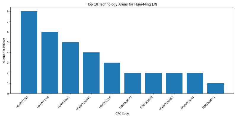 Huei-Ming LIN Top Technology Areas.png