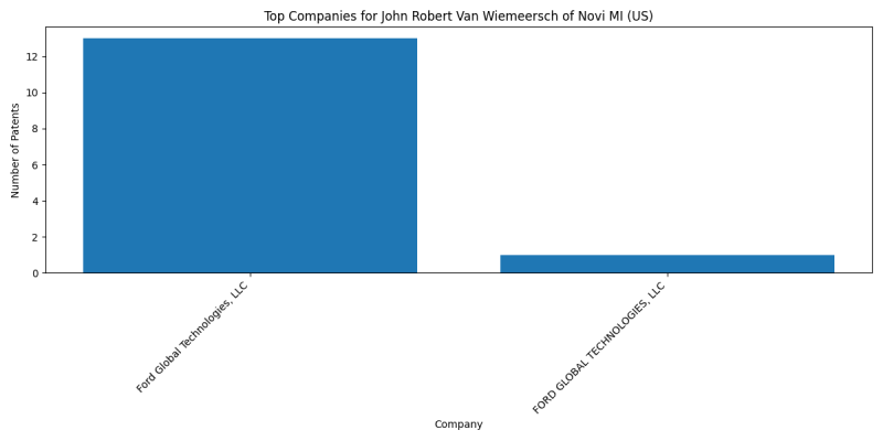 John Robert Van Wiemeersch of Novi MI (US) Top Companies.png