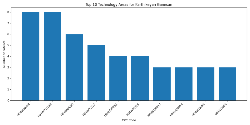 Karthikeyan Ganesan Top Technology Areas.png