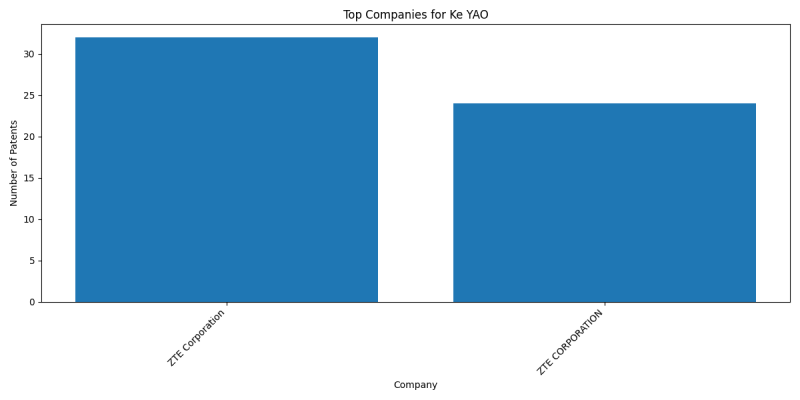 Ke YAO Top Companies.png