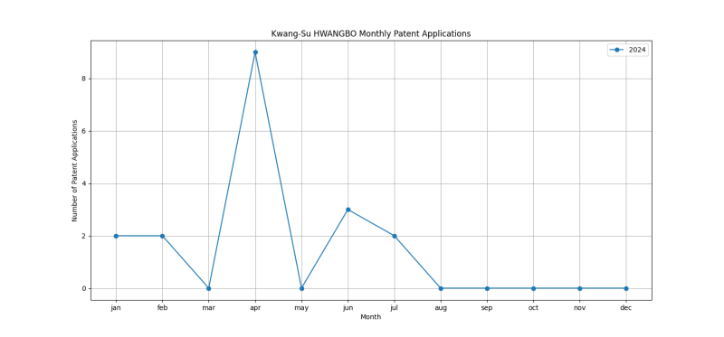 Kwang-Su HWANGBO Monthly Patent Applications.png