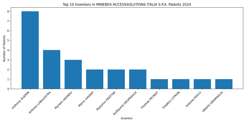 MINEBEA ACCESSSOLUTIONS ITALIA S.P.A. Top Inventors 2024 - Up to June 2024