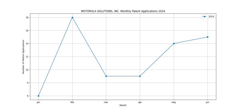 MOTOROLA SOLUTIONS, INC. Monthly Patent Applications 2024 - Up to June 2024.png