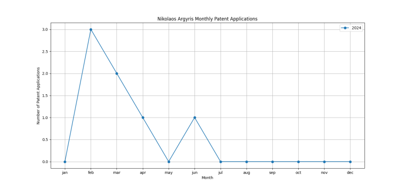 Nikolaos Argyris Monthly Patent Applications.png