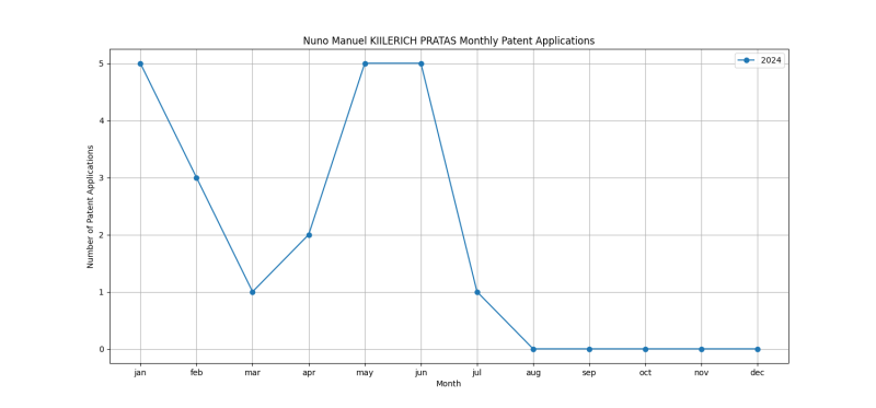 Nuno Manuel KIILERICH PRATAS Monthly Patent Applications.png