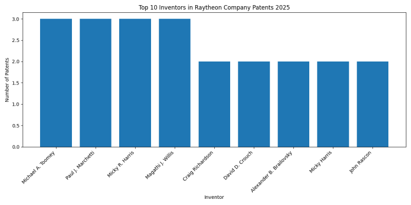 Raytheon Company Top Inventors 2025 - Up to March 2025
