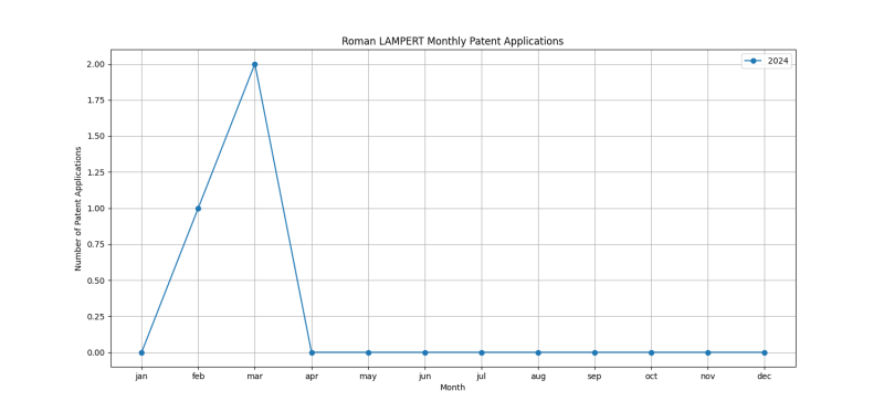 Roman LAMPERT Monthly Patent Applications.png