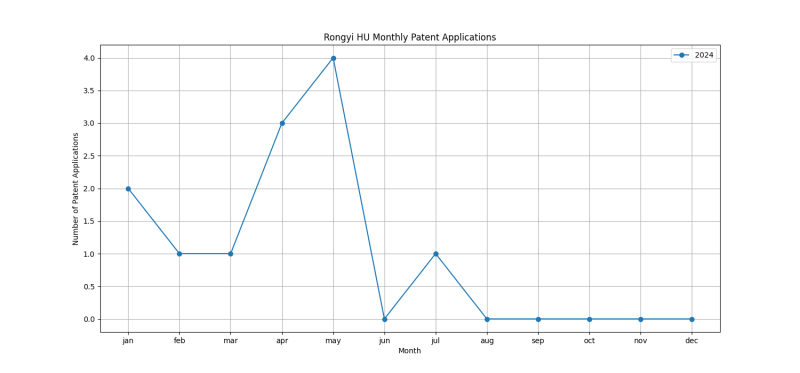 Rongyi HU Monthly Patent Applications.png