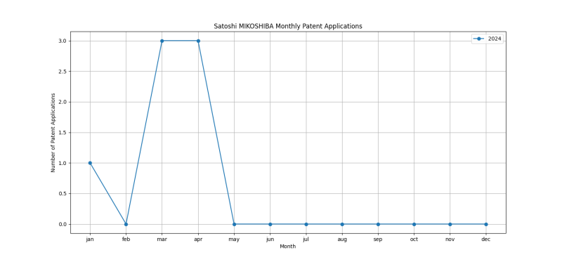 Satoshi MIKOSHIBA Monthly Patent Applications.png