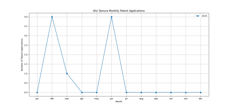 Sho Tamura Monthly Patent Applications.png