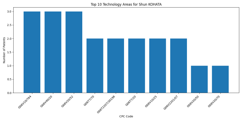 Shun KOHATA Top Technology Areas.png