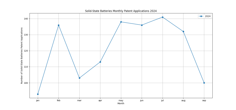 Solid-State Batteries Monthly Patent Applications 2024 - Up to September 2024.png