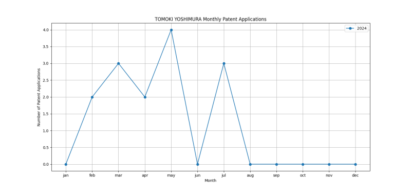 TOMOKI YOSHIMURA Monthly Patent Applications.png