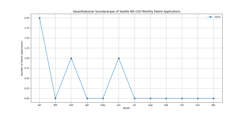 Vasanthakumar Soundararajan of Seattle WA (US) Monthly Patent Applications.png