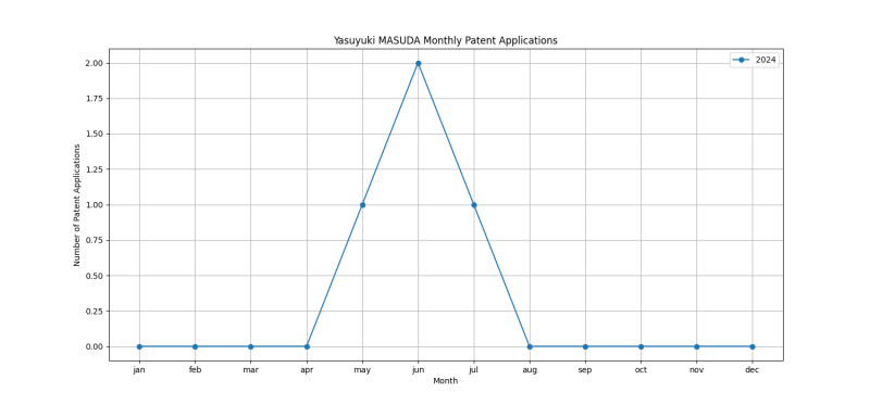 Yasuyuki MASUDA Monthly Patent Applications.png